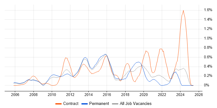 Job vacancy trend for WSUS in Surrey Job vacancy trend for WSUS in Surrey