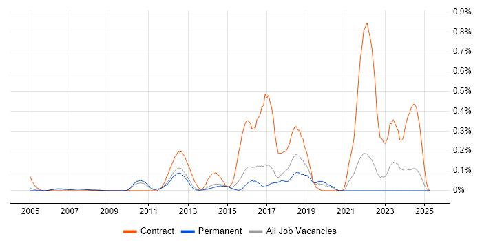 Job vacancy trend for Wyse in Surrey Job vacancy trend for Wyse in Surrey