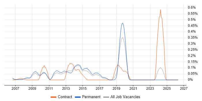 X++ job vacancy trend in Surrey