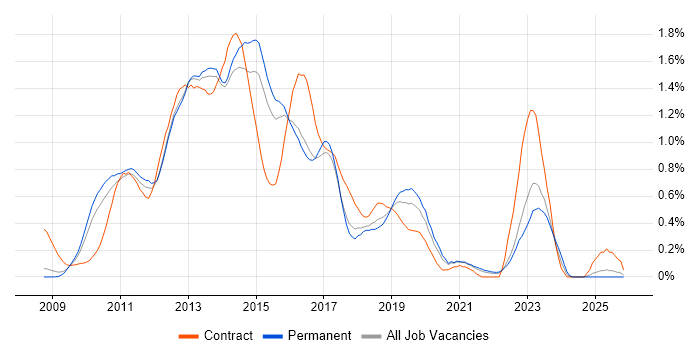 XenApp job vacancy trend in Surrey