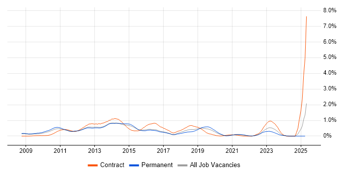 Job vacancy trend for XenDesktop in Surrey