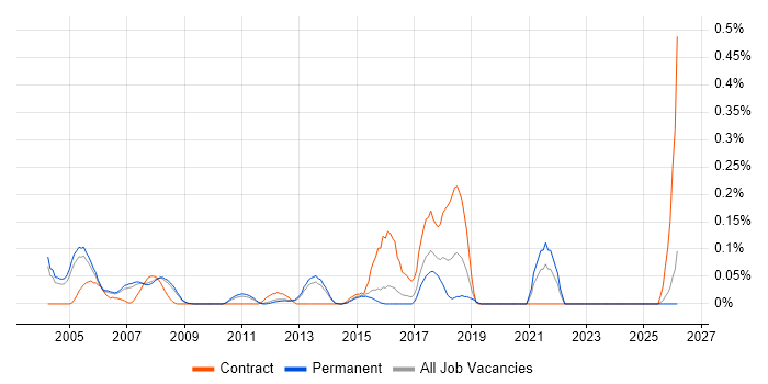 Xerox job vacancy trend in Surrey