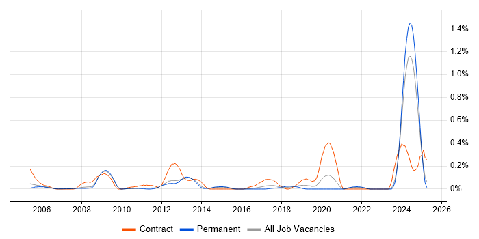 Job vacancy trend for Xilinx in Surrey Job vacancy trend for Xilinx in Surrey
