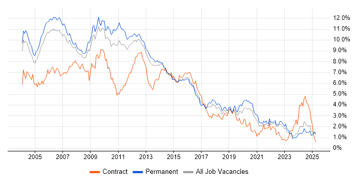 Job vacancy trend for XML in Surrey