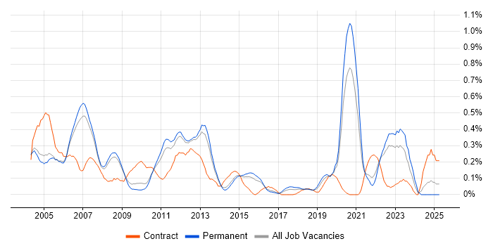 Job vacancy trend for XPath in Surrey