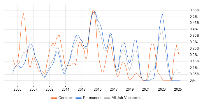 Job vacancy trend for XSD in Surrey Job vacancy trend for XSD in Surrey