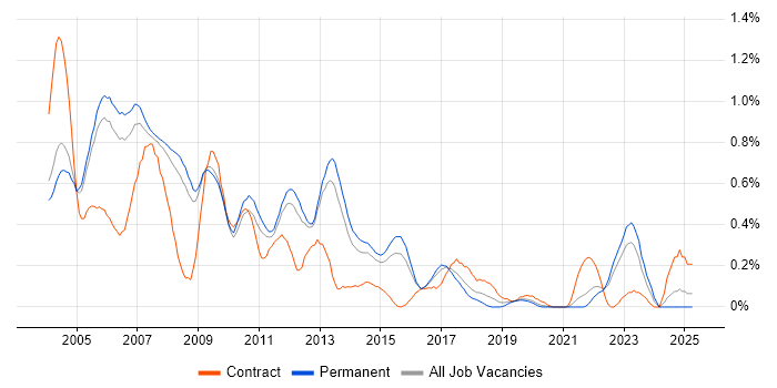 Job vacancy trend for XSL in Surrey Job vacancy trend for XSL in Surrey