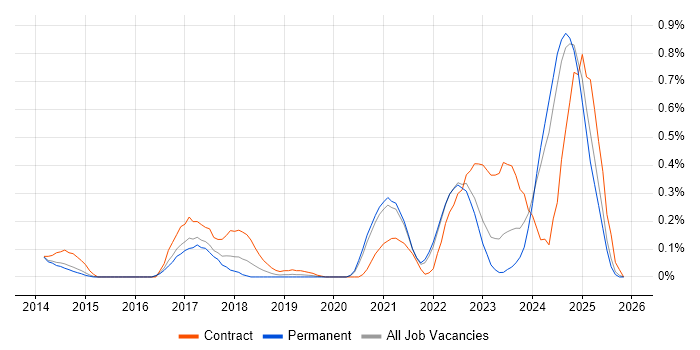 YAML job vacancy trend in Surrey
