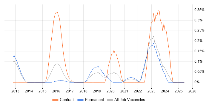 Job vacancy trend for yum in Surrey