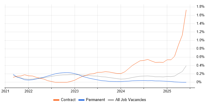 Job vacancy trend for Zero Trust in Surrey Job vacancy trend for Zero Trust in Surrey