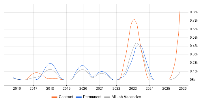 Zerto job vacancy trend in Surrey