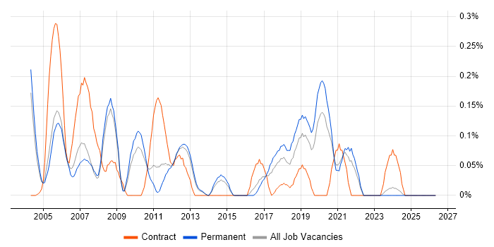 zOS job vacancy trend in Surrey
