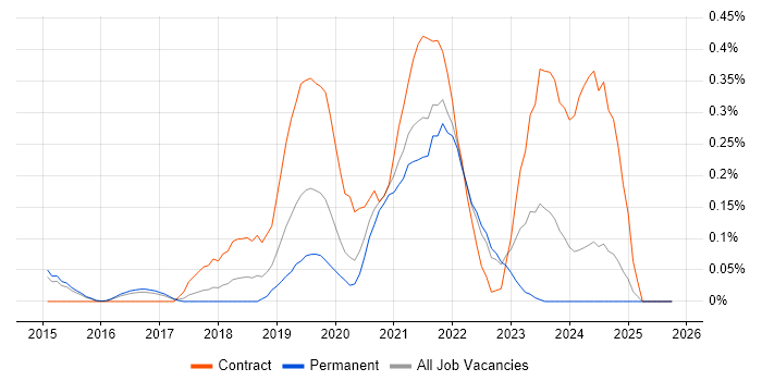 Zscaler job vacancy trend in Surrey