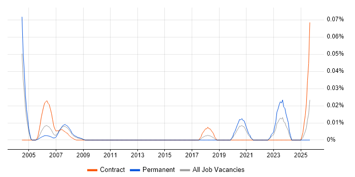 Survival Analysis job vacancy trend in the South East