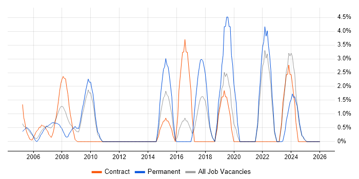Accessibility job vacancy trend in Sussex