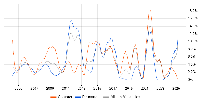 Job vacancy trend for Active Directory in Sussex Job vacancy trend for Active Directory in Sussex