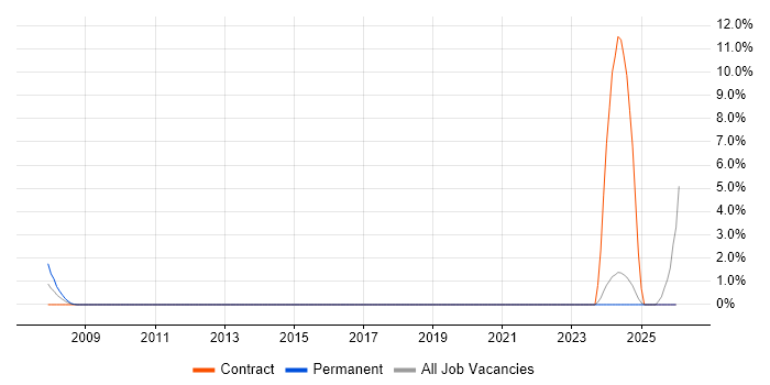 Ada job vacancy trend in Sussex