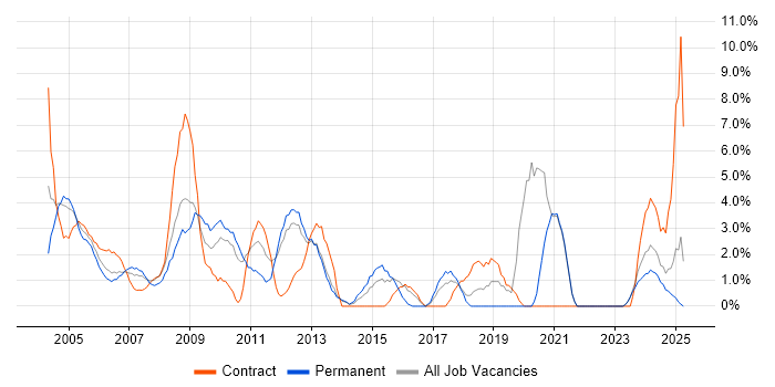 Job vacancy trend for Administrator in Sussex Job vacancy trend for Administrator in Sussex