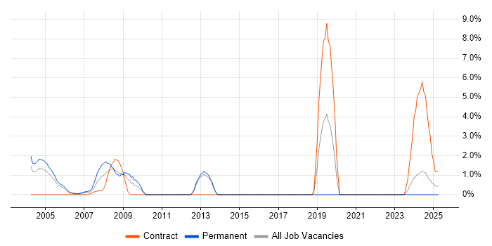 Job vacancy trend for Aerospace in Sussex
