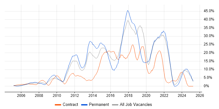Job vacancy trend for Agile in Sussex Job vacancy trend for Agile in Sussex