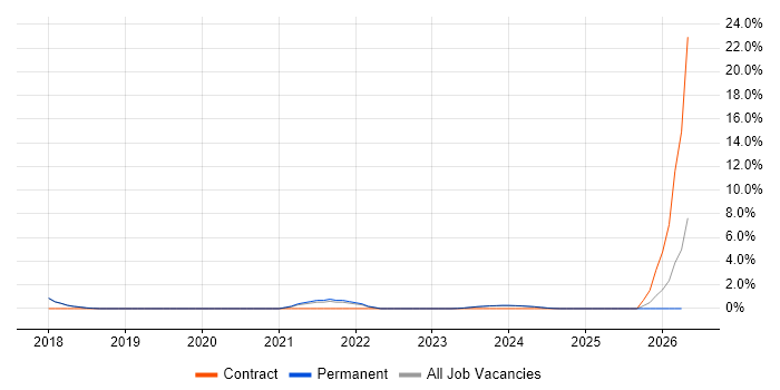 Amazon S3 job vacancy trend in Sussex