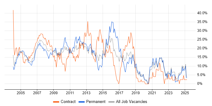 Job vacancy trend for Analyst in Sussex