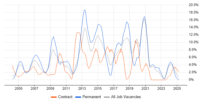 Job vacancy trend for Analytical Skills in Sussex Job vacancy trend for Analytical Skills in Sussex