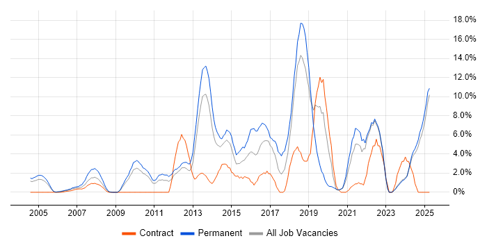 Job vacancy trend for Analytics in Sussex Job vacancy trend for Analytics in Sussex