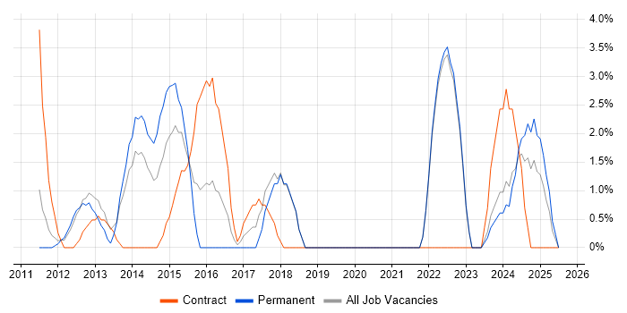 Job vacancy trend for Android in Sussex Job vacancy trend for Android in Sussex