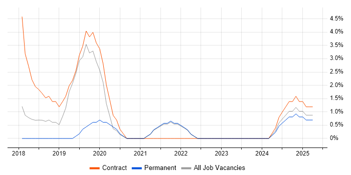 Job vacancy trend for Ansible in Sussex Job vacancy trend for Ansible in Sussex