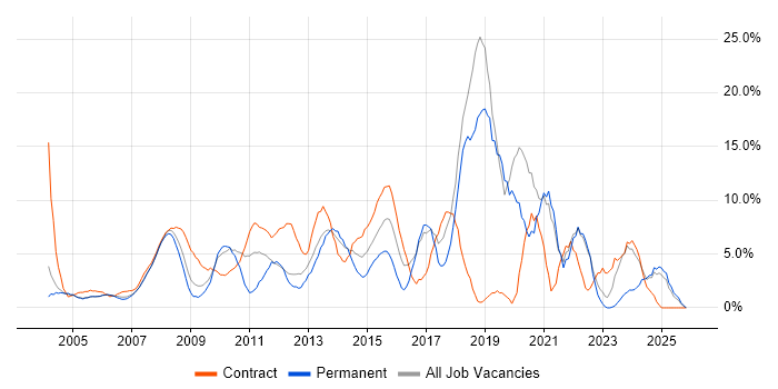 Architect job vacancy trend in Sussex