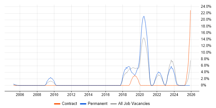 AI job vacancy trend in Sussex