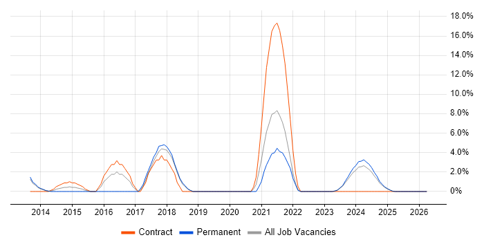ASP.NET Web API job vacancy trend in Sussex