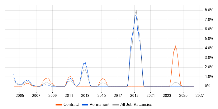 Automotive job vacancy trend in Sussex