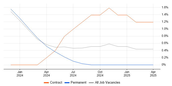 Job vacancy trend for AWS Certification in Sussex