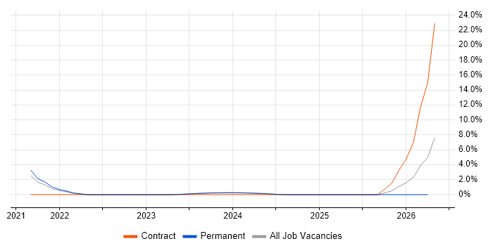 AWS Lambda job vacancy trend in Sussex
