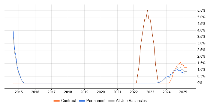 Job vacancy trend for Azure Certification in Sussex Job vacancy trend for Azure Certification in Sussex