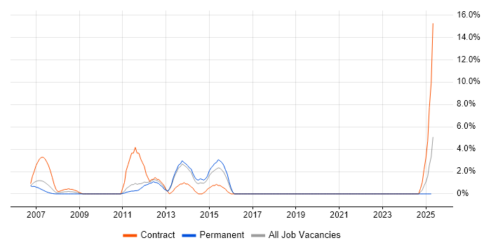 Job vacancy trend for B2C in Sussex