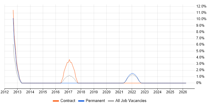 Backlog Refinement job vacancy trend in Sussex