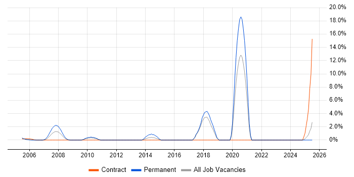 Job vacancy trend for Broadband in Sussex