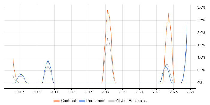 Budgeting and Forecasting job vacancy trend in Sussex