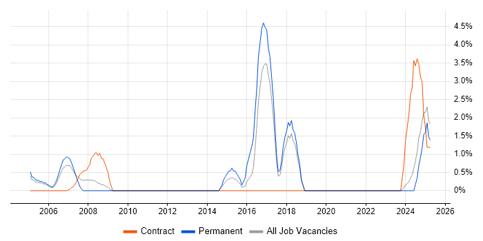 Job vacancy trend for Budgeting in Sussex
