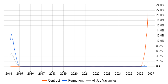 Build Automation job vacancy trend in Sussex