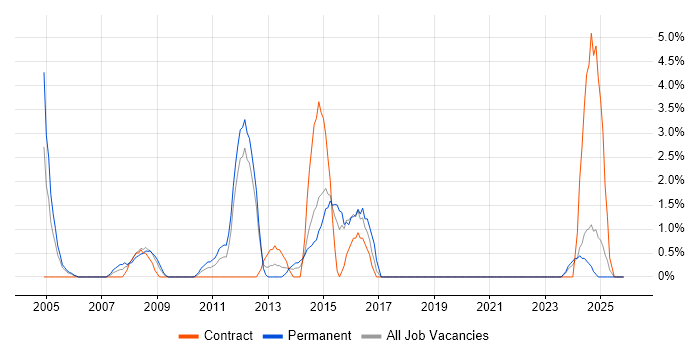 Business Continuity job vacancy trend in Sussex
