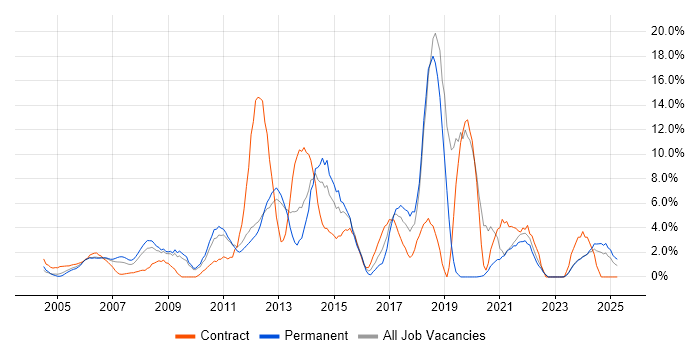 Job vacancy trend for Business Intelligence in Sussex Job vacancy trend for Business Intelligence in Sussex
