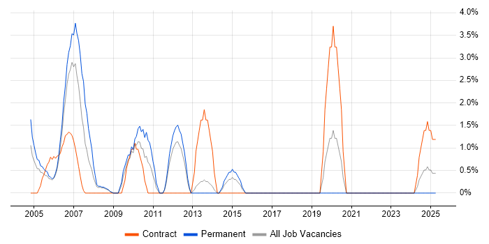 Job vacancy trend for CCIE in Sussex