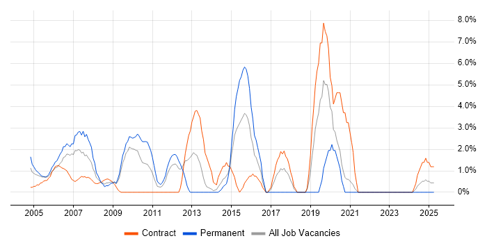 Job vacancy trend for CCNP in Sussex