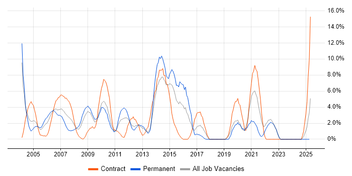 Job vacancy trend for Change Management in Sussex Job vacancy trend for Change Management in Sussex