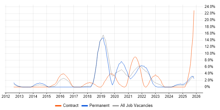 CI/CD job vacancy trend in Sussex