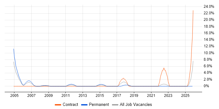 CISA job vacancy trend in Sussex